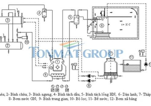 Tổng quan về hệ thống kho lạnh 2 cấp nén