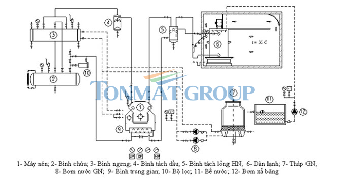 he-thong-kho-lanh-1-cap-nen
